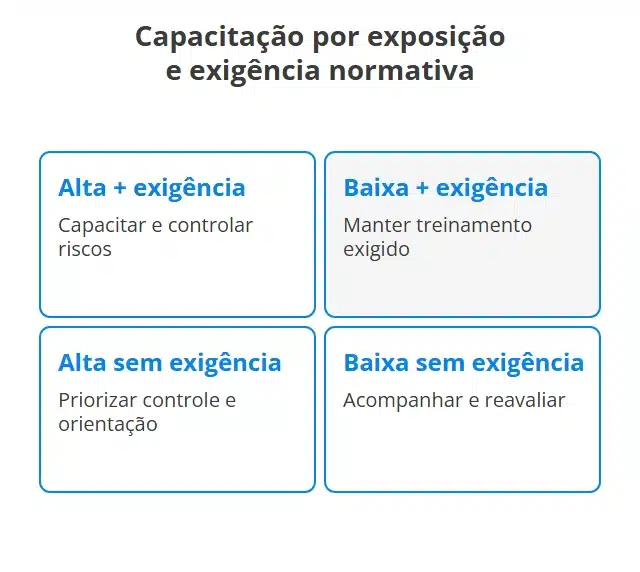 Matriz conceitual em quatro quadrantes combinando exposição ocupacional e exigência normativa de treinamento, com decisões de capacitar, prevenir e revisar prioridades conforme a avaliação técnica.