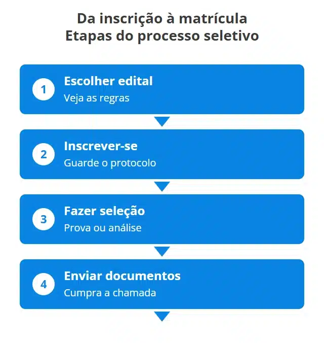 Fluxo em quatro etapas: selecionar um edital de curso técnico, preencher o cadastro, realizar a forma de seleção prevista e entregar documentos na convocação de matrícula.