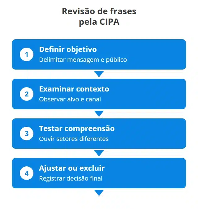 Fluxo em quatro etapas para revisar frases antes da divulgação: definir a finalidade, examinar alvo e contexto, testar a compreensão com diferentes setores e ajustar ou excluir o texto.