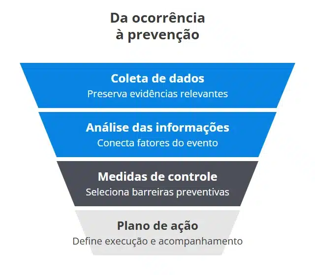 Funil conceitual mostra a passagem da coleta de dados para análise, medidas de controle e plano de ação na investigação de acidentes.
