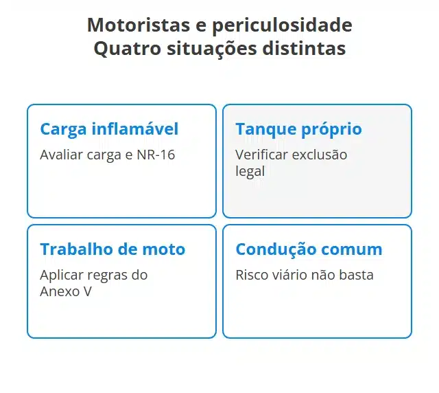 Quadro com quatro situações de motoristas: transporte de inflamáveis, tanque para consumo próprio, trabalho com motocicleta e condução comum. Cada situação possui um critério diferente de enquadramento.