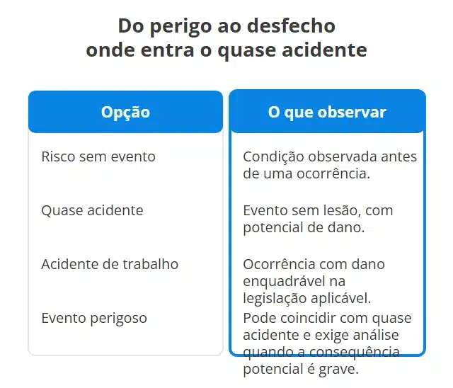 Comparação entre condição de risco, quase acidente, acidente de trabalho e evento perigoso, mostrando diferenças de ocorrência, dano e análise preventiva.