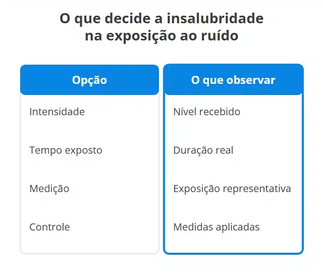 Comparação dos quatro elementos usados para analisar ruído ocupacional: intensidade, tempo de exposição, medição representativa e medidas de controle.