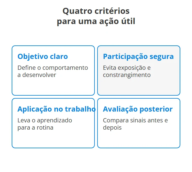 Gráfico em quatro quadrantes mostra objetivo claro, participação segura, aplicação no trabalho e avaliação posterior como critérios da atividade.